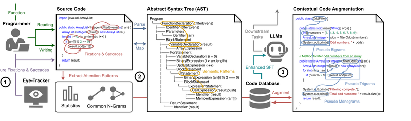 EyeMulator: Improving Code Language Models by Mimicking Human Visual Attention teaser