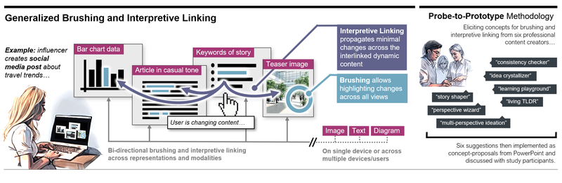 Brushing and Interpretive Linking for Knowledge Work teaser