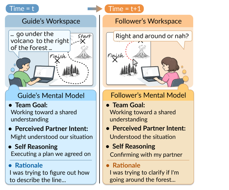 Humans’ ALMANAC: A Human Collaboration Dataset of Action-Level Mental Model ANnotations for Agent Collaboration teaser