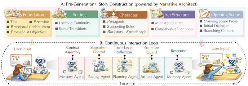 NARRA-Gym for Evaluating Interactive Narrative Agents teaser